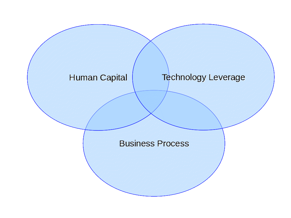 BPM CoE Focus Areas